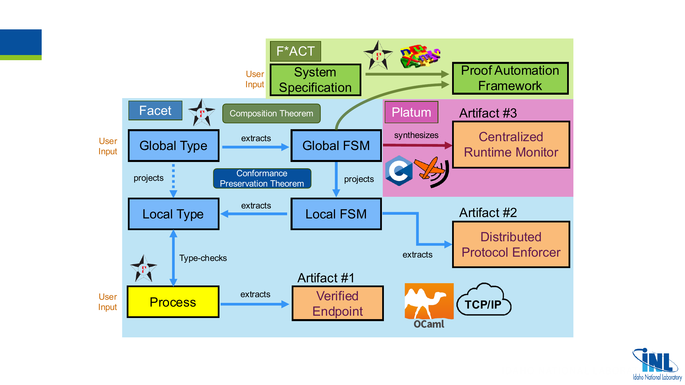SPECTRE architecture showing a global type becoming a shared global finite state machine. F star ACT proves safety over the shared model. Facet projects local finite state machines for distributed enforcement and Platum synthesizes a centralized C runtime monitor. Artifact 1 additionally requires a user supplied process.
